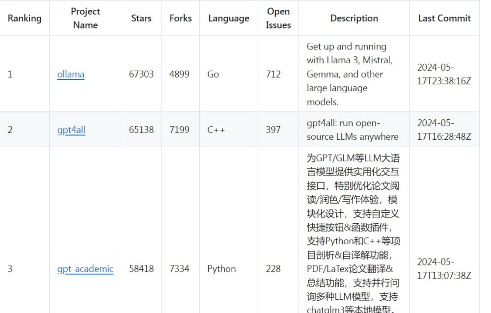 GitHub-Ranking-AI：AI 相关仓库排名开源项目 - 开源项目论坛 - 综合分享 - 道言分享网