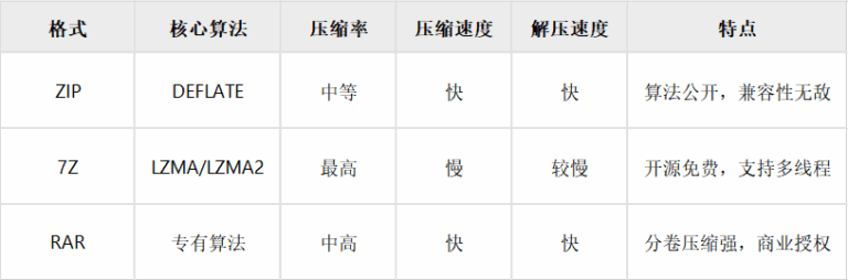 ZIP、7Z、RAR哪个更好用?从压缩率到兼容性全面测评 - 道言分享网