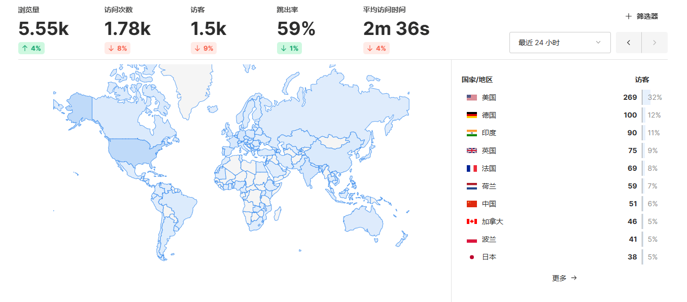 开源Umami网站统计源码 - 免费自部署 - 道言分享网