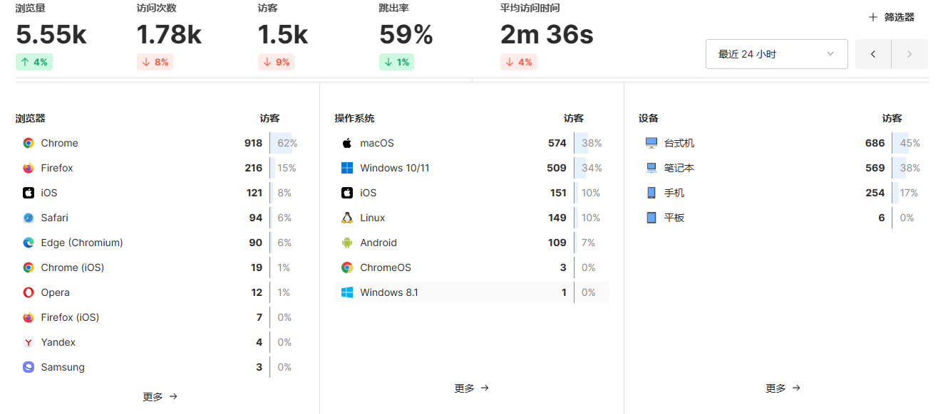 开源Umami网站统计源码 - 免费自部署 - 道言分享网